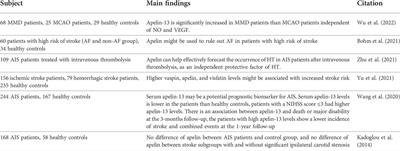 The beneficial roles of apelin-13/APJ system in cerebral ischemia: Pathogenesis and therapeutic strategies